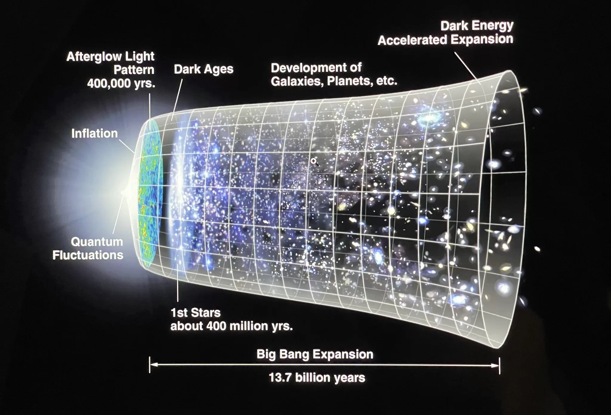 Figura 2 O Universo desde o Big Bangbigbang